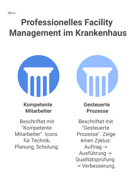 Diagramm eines Daches mit der Aufschrift 'Leistungsfähiges Krankenhaus-FM', gestützt von zwei Säulen: 'Personal' und 'Service' mit ihren Prozessen.