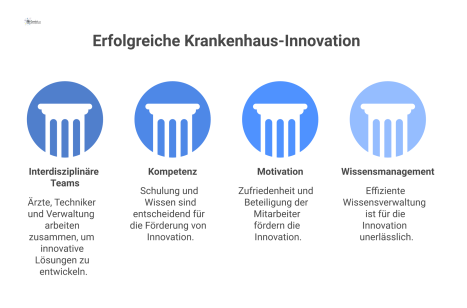  Infografik zeigt vier Säulen für erfolgreiche Krankenhaus-Innovation: Interdisziplinäre Teams, Kompetenz, Motivation und Wissensmanagement, die zum zentralen Erfolg beitragen. 