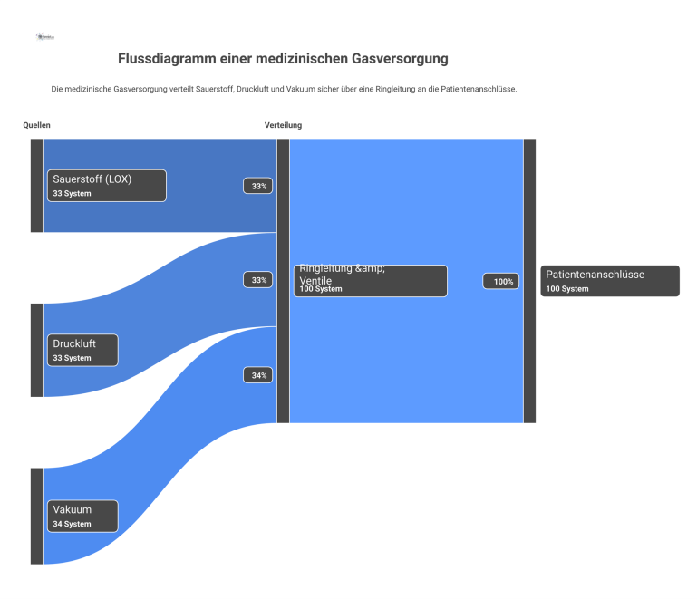 Flussdiagramm einer medizinischen Gasversorgung Technisches Flussdiagramm einer medizinischen Gasversorgung mit farbcodierten Leitungen für Sauerstoff, Druckluft und Vakuum von den Quellen zu den Patientenanschlüssen.