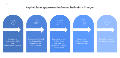 Infografik zum Prozess der Kapitalplanung, von Bedarfsermittlung und Priorisierung bis zur Investitionsplanung, eingebettet in den strategischen Rahmen. 