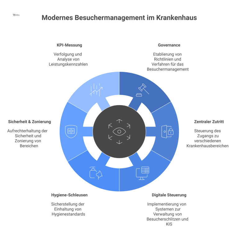 Infografik: Modernes Besuchermanagement im Krankenhaus Infografik zum modernen Besuchermanagement als Hub mit den Satelliten Governance, Zutritt, digitale Steuerung, Hygiene, Sicherheit und KPIs.