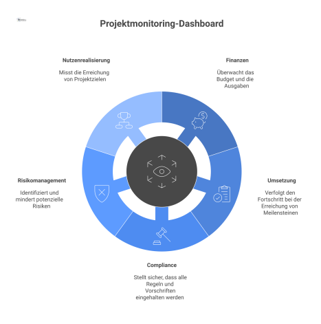 Ein Dashboard-Diagramm für das Projektmonitoring, das ein zentrales Projekt umgeben von den fünf Kernbereichen Finanzen, Umsetzung, Compliance, Risiko und Nutzenrealisierung zeigt.