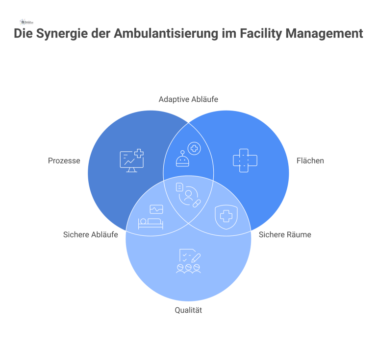 Infografik zur Ambulantisierung im Facility Management Infografik zu drei Hauptbereichen der Ambulantisierung: Prozesse mit vernetzten Abläufen, Flächen mit modularen Zonen und Qualität durch Patientensicherheit.