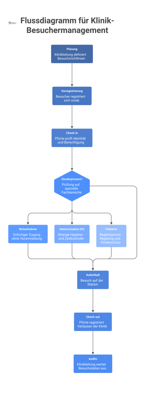 Flussdiagramm zum Klinik-Besuchermanagement mit sechs Hauptschritten, zugeordneten Verantwortlichkeiten und drei abzweigenden Sonderprozessen für Notaufnahme, Intensivstation und Pädiatrie. 