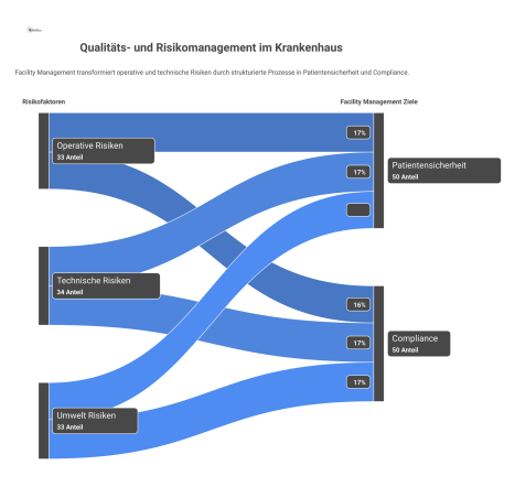 Infografik die zeigt, wie Facility Management operative Risiken steuert, um durch Prozesse die Patientensicherheit und Regelkonformität zu gewährleisten.