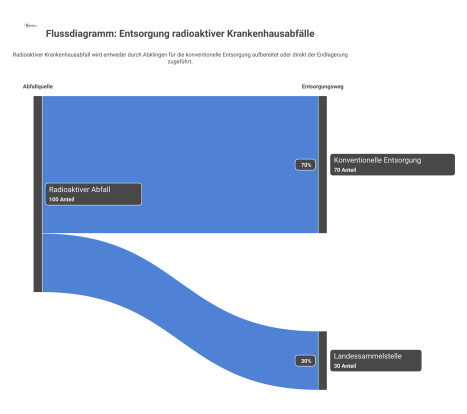 Flussdiagramm zur Entsorgung radioaktiver Krankenhausabfälle, das den Weg über den Abklingraum oder die direkte Abgabe an eine Landessammelstelle zeigt. 