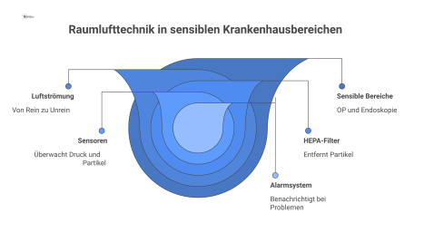  Technisches Diagramm der Raumlufttechnik, das die Luftströmung von Rein- zu Unrein-Zonen mittels Druckkaskade, Filtern und Sensoren visualisiert.