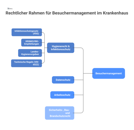 Mindmap zum rechtlichen Rahmen des Besuchermanagements im Krankenhaus mit den Hauptknoten Hygienerecht, Datenschutz, Arbeitsschutz und Sicherheitsrecht.