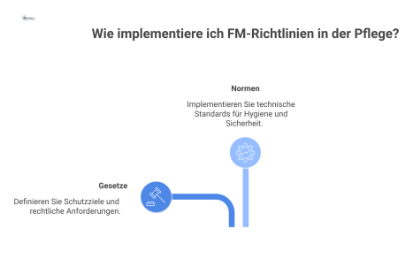 Mehrstufiges Diagramm des Regelungsrahmens für Facility Management in der Pflege, das von Gesetzen zu konkretisierenden technischen Normen verzweigt.