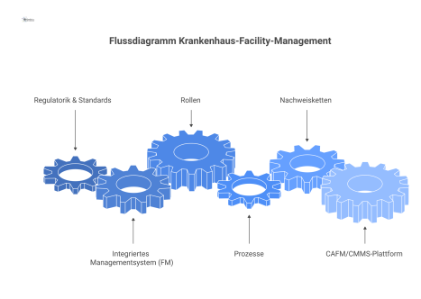 Flussdiagramm zum Krankenhaus-Facility-Management, das von Regulatorik zu einem Managementsystem führt, welches Rollen, Prozesse und Nachweisketten steuert. 