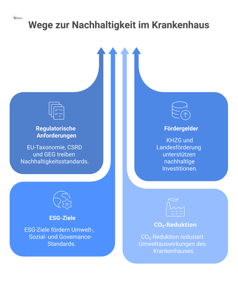 Ein Krankenhaus steht unter Druck von regulatorischen Pfeilen, während es von unten durch grüne Fördergelder in Richtung Nachhaltigkeit transformiert wird.