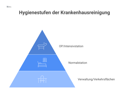 Pyramiden-Infografik mit drei Ebenen, die die Hygienestufen der Krankenhausreinigung nach Risiko von hoch (OP) bis niedrig (Verwaltung) darstellt. 