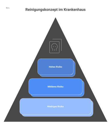 Diagramm mit einer dreistufigen Risikopyramide für die Krankenhausreinigung, umgeben von Piktogrammen für Reinigungsmethoden und Qualitätskontrolle. 