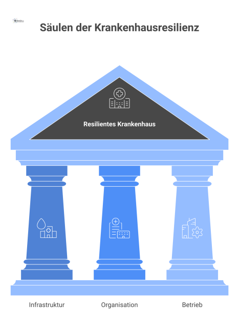 Infografik eines resilienten Krankenhauses, das auf den drei Säulen Infrastruktur, Organisation und Betrieb gegen Störungen wie Pandemien gewappnet ist. 