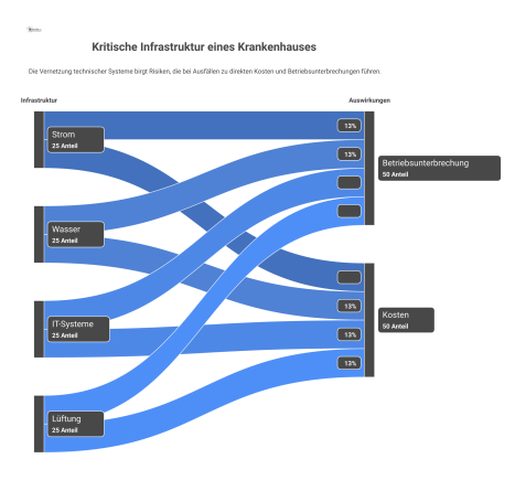 Infografik der vernetzten Infrastruktur eines Krankenhauses, die technische Risiken wie Systemausfälle als Warnsymbole und deren kostspielige Folgen darstellt.