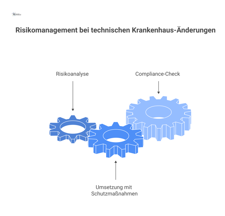 Flussdiagramm zum Risikomanagement bei technischen Änderungen in drei Phasen: Analyse, Umsetzung der Schutzmaßnahmen und finaler Compliance-Check zur Sicherheit. 