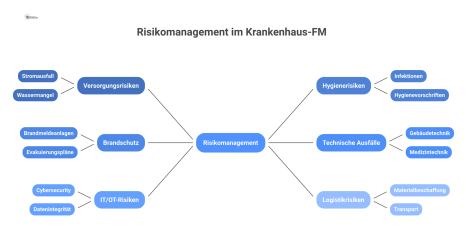 Eine Mindmap zum Risikomanagement im Krankenhaus-FM mit sechs verbundenen Kategorien wie Brandschutz, Hygienerisiken und technische Ausfälle, dargestellt mit Icons.