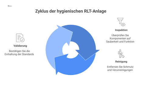 Infografik einer hygienischen RLT-Anlage, die den Kreislauf aus Inspektion, Reinigung und Validierung von Filtern und Kanälen zeigt.