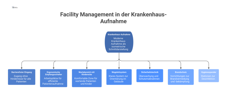 Isometrische Schnittdarstellung einer Krankenhaus-Aufnahme, die die Rolle des Facility Managements mit Wegeleitsystem, Sicherheitstechnik und Brandschutz visualisiert.
