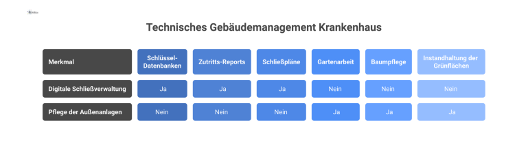 Infografik: Technisches Gebäudemanagement Krankenhaus Infografik zum technischen Gebäudemanagement eines Krankenhauses mit den Bereichen digitale Schließverwaltung und Pflege der Außenanlagen mit Icons dargestellt.
