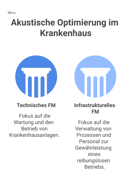  Infografik zur akustischen Optimierung, die zeigt wie technisches und infrastrukturelles Facility Management ein leises, heilungsförderndes Krankenhaus schaffen.