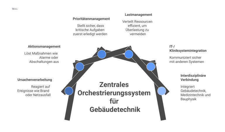 Diagramm eines zentralen Orchestrierungssystems, das Ursachen wie Brand zu Aktionen verarbeitet und Gebäudetechnik, Medizintechnik sowie Kliniksysteme miteinander vernetzt.