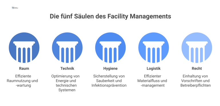 Die fünf Säulen des Facility Managements Infografik eines zentralen Zahnrads 'Kernprozesse', umgeben von fünf Schutzschilden als Säulen des Facility Managements, die Schnittstellen stabilisieren.