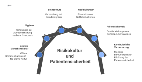 Infografik zur Risikokultur: Ein Fundament der Sicherheitskultur trägt vier Säulen für Pflichtschulungen zur kontinuierlichen Verbesserung der Patientensicherheit.