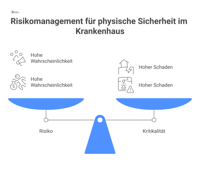 Risikomatrix physische Sicherheit im Krankenhaus Risikomatrix zur physischen Krankenhaussicherheit mit den drei Risiken Gewalt, Diebstahl und Sabotage, bewertet nach Wahrscheinlichkeit und potenziellem Schaden.