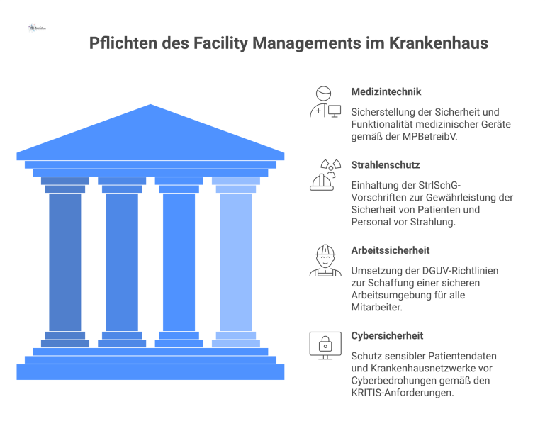 Infografik zu den Pflichten des Facility Managements im Krankenhaus, gegliedert in Medizintechnik, Strahlenschutz, Arbeitssicherheit und Cybersicherheit mit Schnittstellen.