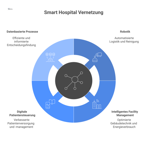 Infografik eines Smart Hospitals mit zentralem Hub, der die digitale Vernetzung und automatisierte Bereiche wie Robotik und Patientensteuerung zeigt. 