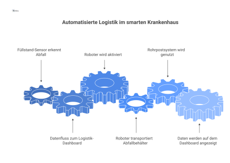 Infografik eines modernen Krankenhauses mit einem Roboter, der einen IoT-Abfallbehälter transportiert, inklusive Datenfluss, Dashboard und Rohrpostsystem.