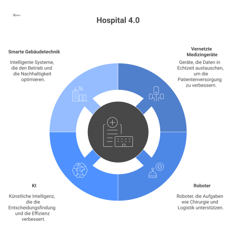 Infografik, die das Konzept Hospital 4.0 darstellt: Vernetzte Medizingeräte, Roboter und KI sind über eine digitale Plattform verbunden.