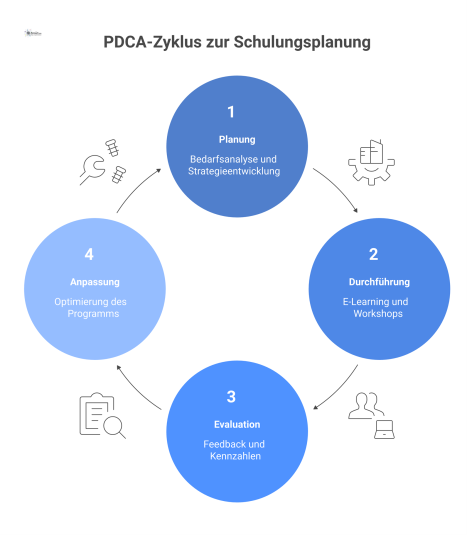 Infografik des PDCA-Zyklus zur strategischen Schulungsplanung im Krankenhaus mit den vier Phasen Planung, Durchführung, Evaluation und Anpassung zur kontinuierlichen Verbesserung.