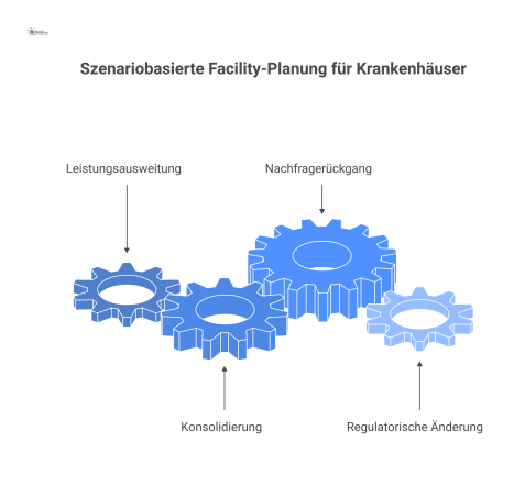 Diagramm zeigt vier Szenarien der Krankenhaus-Facility-Planung und deren Auswirkungen auf Flächen, Gebäude, Technik, Betriebsabläufe sowie Investitionen.