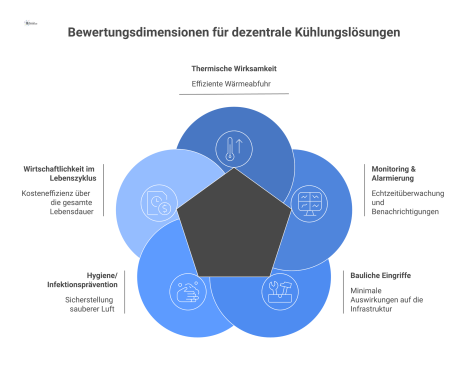 Ein Hub-and-Spoke-Diagramm zeigt die fünf Bewertungsdimensionen für dezentrale Kühlungslösungen: Thermische Wirksamkeit, Monitoring, Bauliche Eingriffe, Hygiene und Wirtschaftlichkeit.