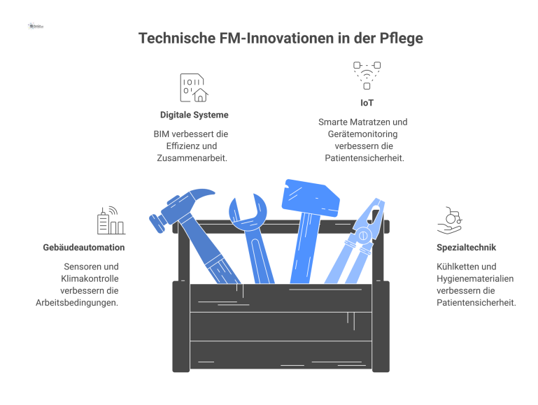 Technische FM-Innovationen in der Pflege Infografik über vier technische FM-Innovationen zur Unterstützung der Pflege: Gebäudeautomation, digitale Systeme, IoT-Anwendungen und Spezialtechnik verbessern die Patientensicherheit.