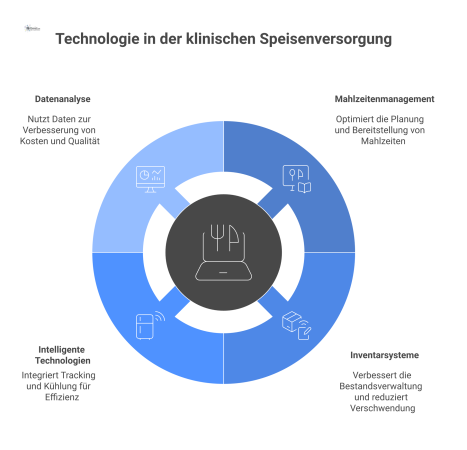 Diagramm, das die Vernetzung von Küche, Pflege und Einkauf durch digitale Systeme in der klinischen Speisenversorgung visualisiert.