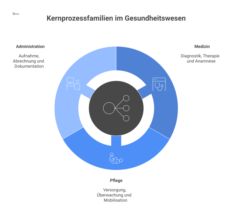 Diagramm der Kernprozessfamilien Medizin, Pflege und Administration, wobei Administration als zentrale Querschnittsfunktion die anderen beiden Bereiche vernetzt und unterstützt.