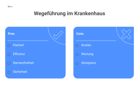 Infografik, die Probleme der Krankenhaus-Wegeführung wie Schilderwald und Barrieren den Lösungen wie Farblinien und Rampen gegenüberstellt.