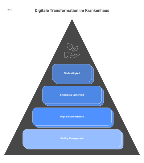 Infografik zur digitalen Transformation im Krankenhaus, bei der das Facility Management die Basis für die Vernetzung von Patientenversorgung, Betrieb und Verwaltung bildet.