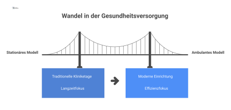 Vergleichsdiagramm, das den Wandel vom traditionellen stationären Klinikmodell zu einem modernen, effizienten ambulanten Modell mit einem Pfeil darstellt.