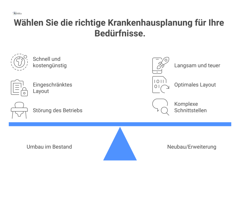 Diagramm, das die Stärken und Risiken eines Umbaus im Bestand mit denen eines Neubaus bei der Krankenhausplanung vergleicht.