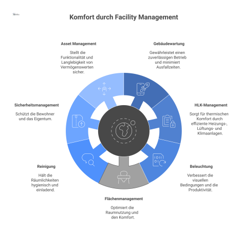 Eine Mindmap, die zeigt, wie Facility Management durch Gebäudewartung, HLK, Beleuchtung, Reinigung und Sicherheit für Komfort und Funktionalität sorgt. 