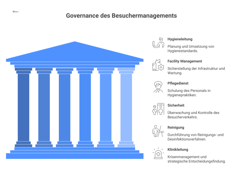 Organigramm zur Governance der Besucherhygiene in einer Klinik, das sechs Hauptverantwortliche von Hygieneleitung bis Klinikleitung mit ihren Kernaufgaben zeigt.