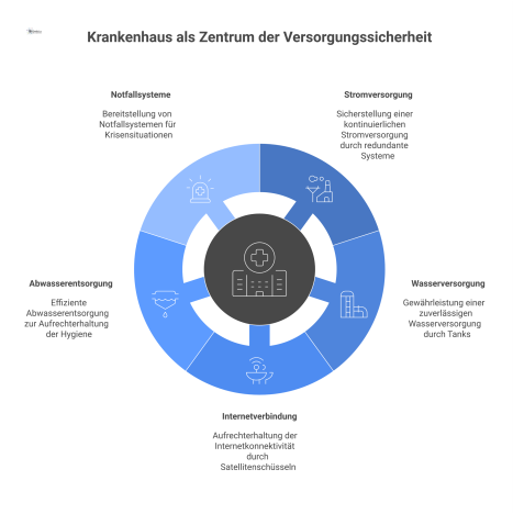 Infografik eines Krankenhauses, verbunden mit externer Infrastruktur und internen Notfallsystemen wie Notstromaggregat, Sauerstoff- und Wassertank zur Autarkie. 