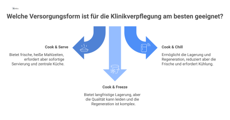 Diagramm, das Prozessabläufe von Cook & Serve, Cook & Chill und Cook & Freeze sowie zentrale und dezentrale Verteilung vergleicht.