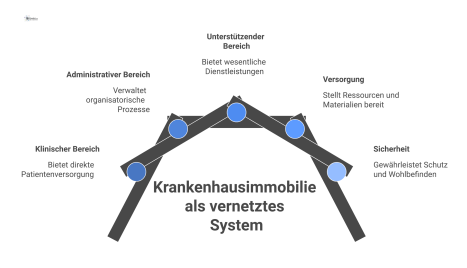 Infografik einer Krankenhausimmobilie als vernetztes System mit fünf Zahnrädern, die die Hauptbereiche für effiziente Patientenprozesse darstellen.