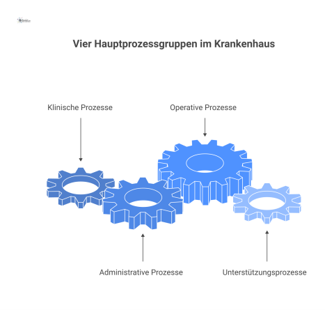 Infografik der vier Hauptprozessgruppen im Krankenhaus als vernetzte, ineinandergreifende Elemente: klinische, administrative, operative und Unterstützungsprozesse.