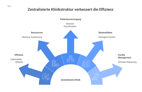 Infografik einer zentralisierten Klinik mit fünf Strahlen, die die Vorteile Effizienz, Ressourcen, Patientenversorgung, Skaleneffekte und Facility Management darstellen. 